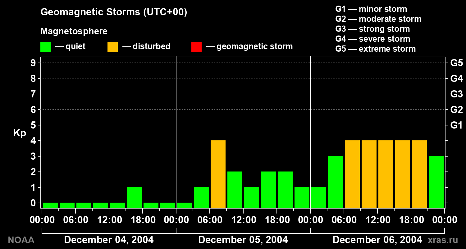 Geomagnetic index Kp for 3 days