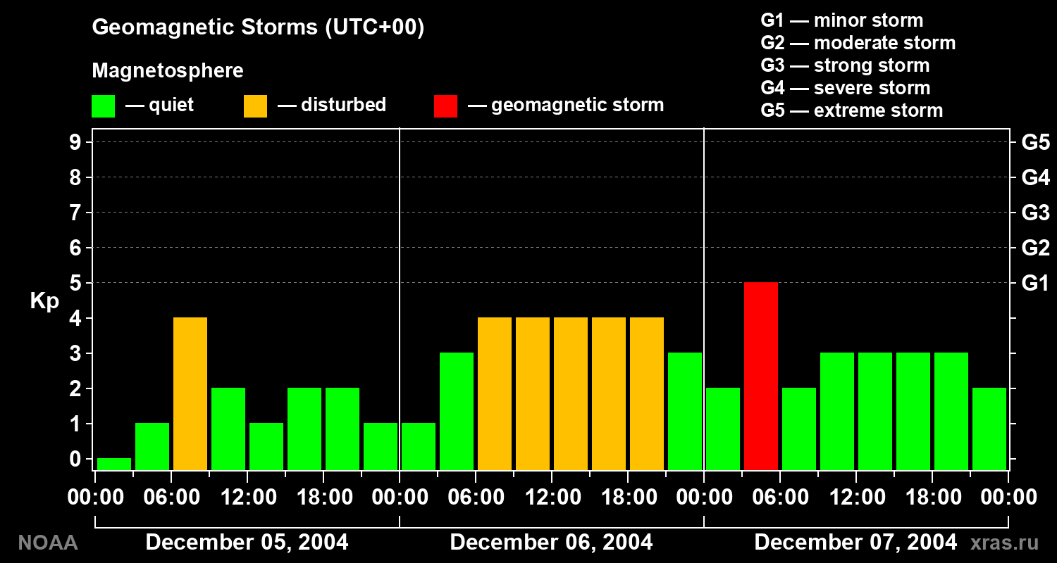 Geomagnetic index Kp for 3 days