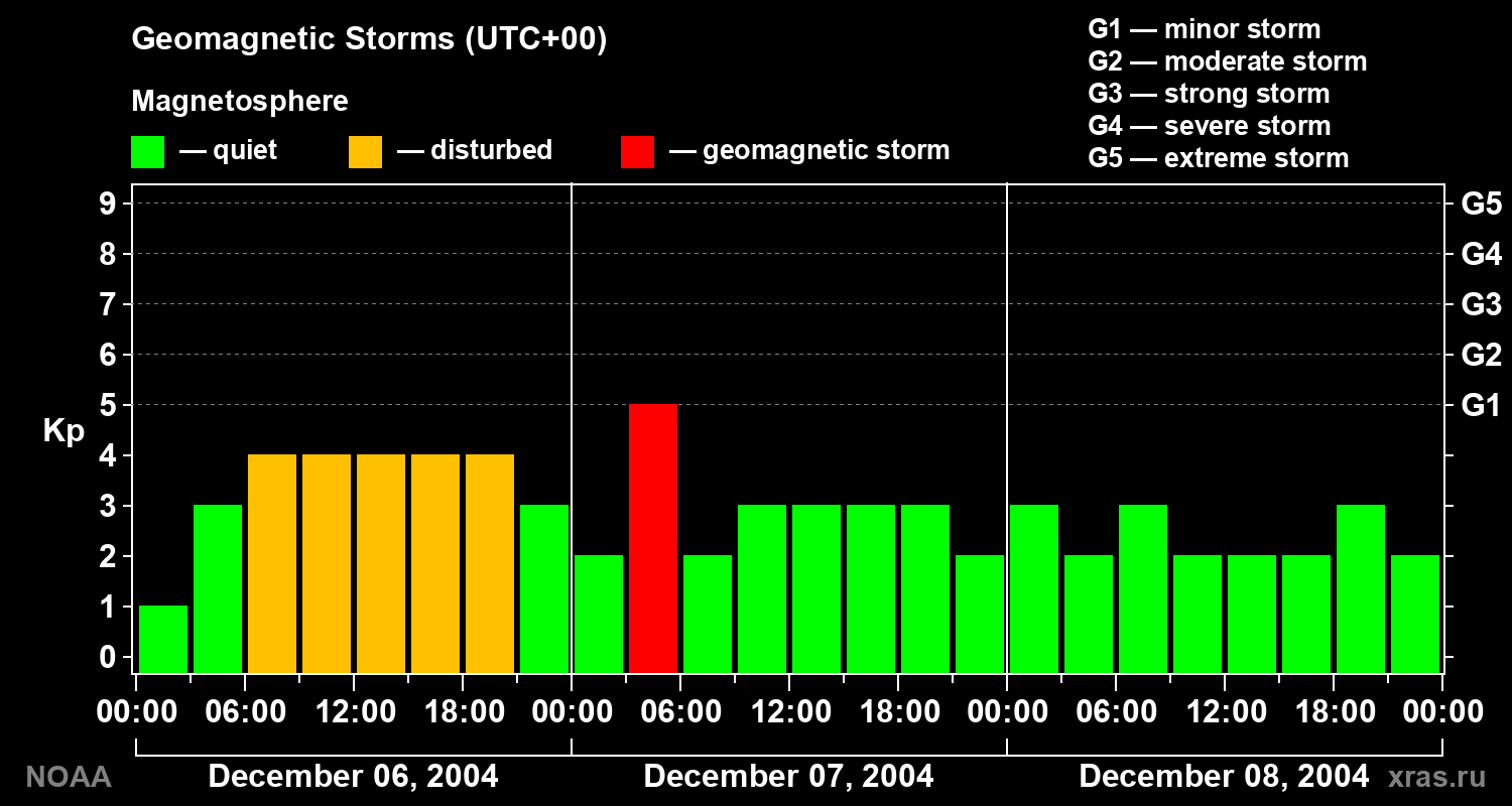 Geomagnetic index Kp for 3 days