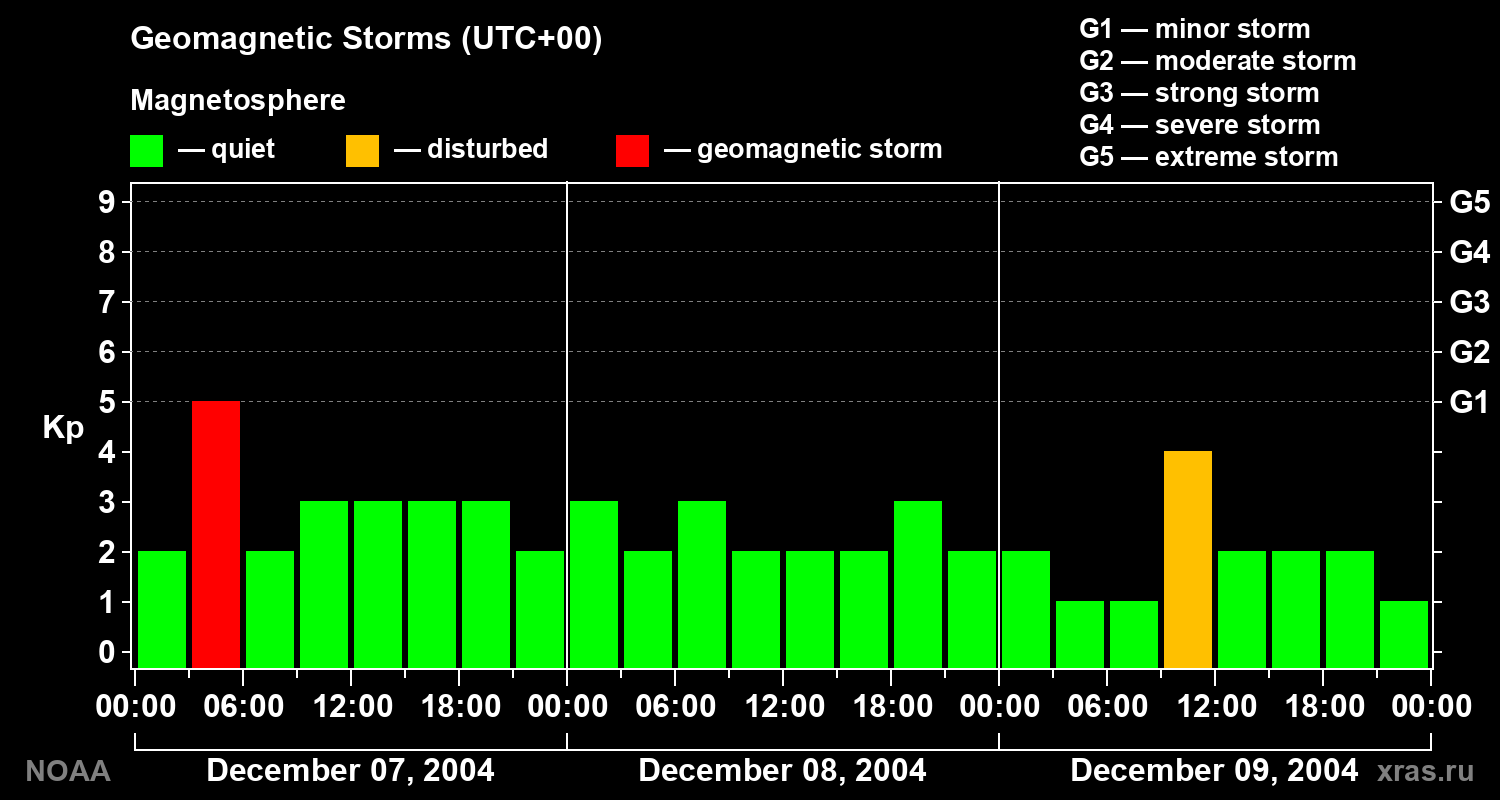 Geomagnetic index Kp for 3 days
