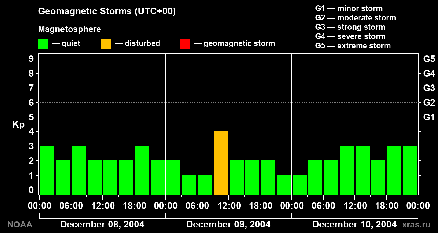 Geomagnetic index Kp for 3 days