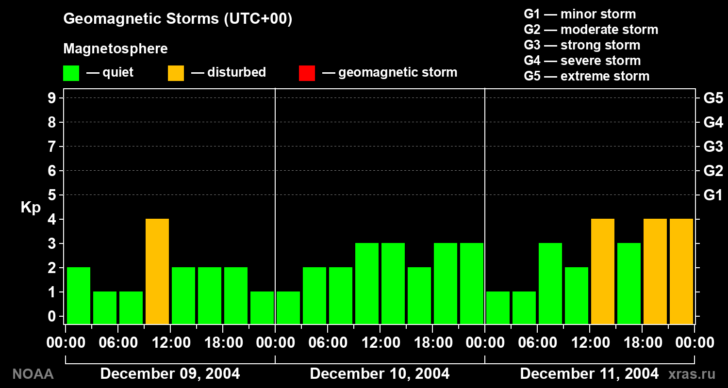 Geomagnetic index Kp for 3 days