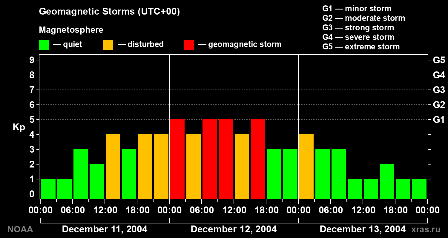 Geomagnetic index Kp for 3 days