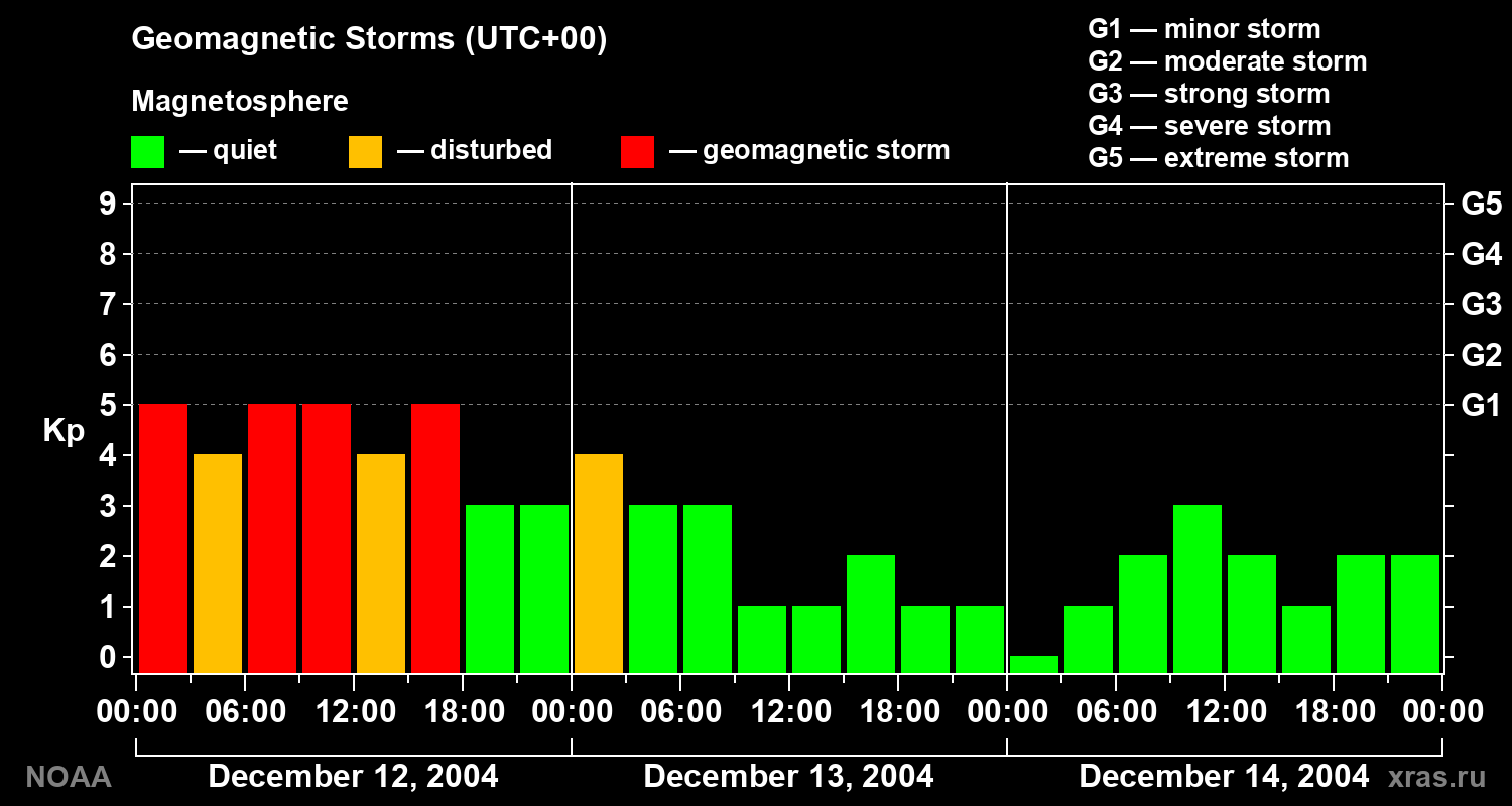Geomagnetic index Kp for 3 days