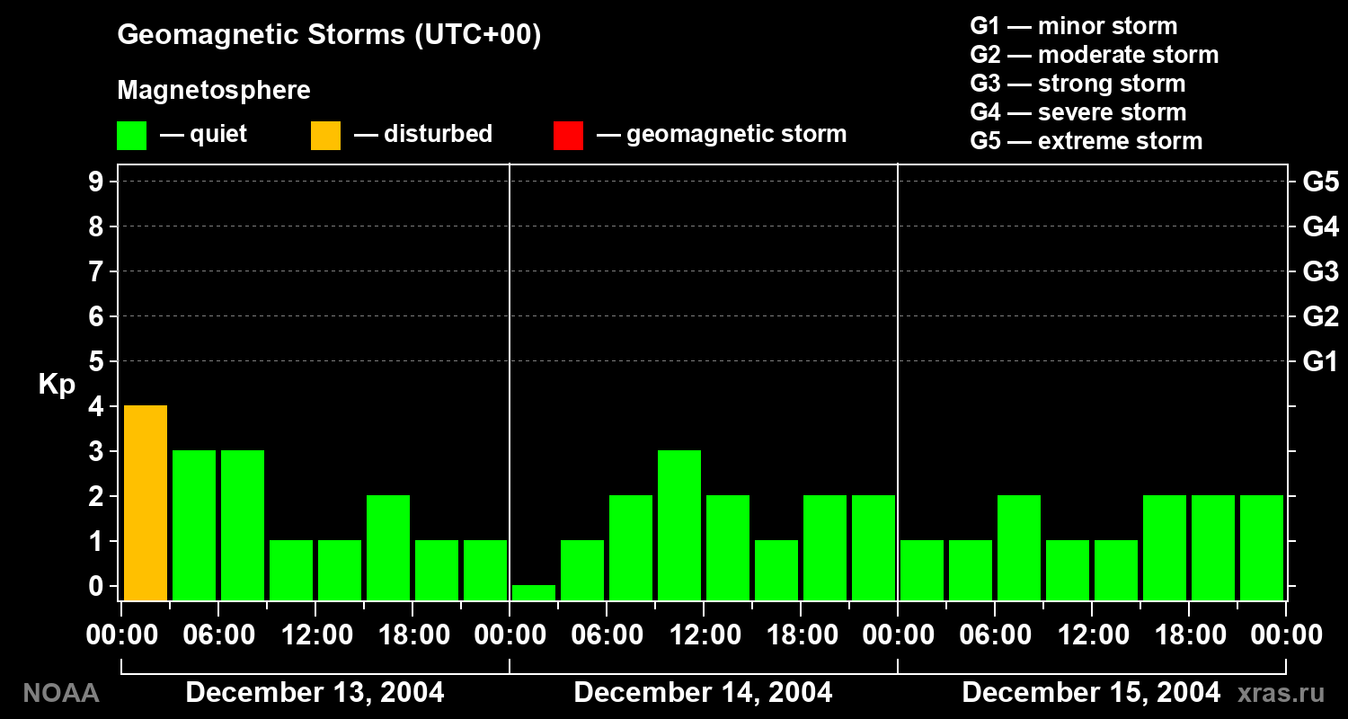 Geomagnetic index Kp for 3 days