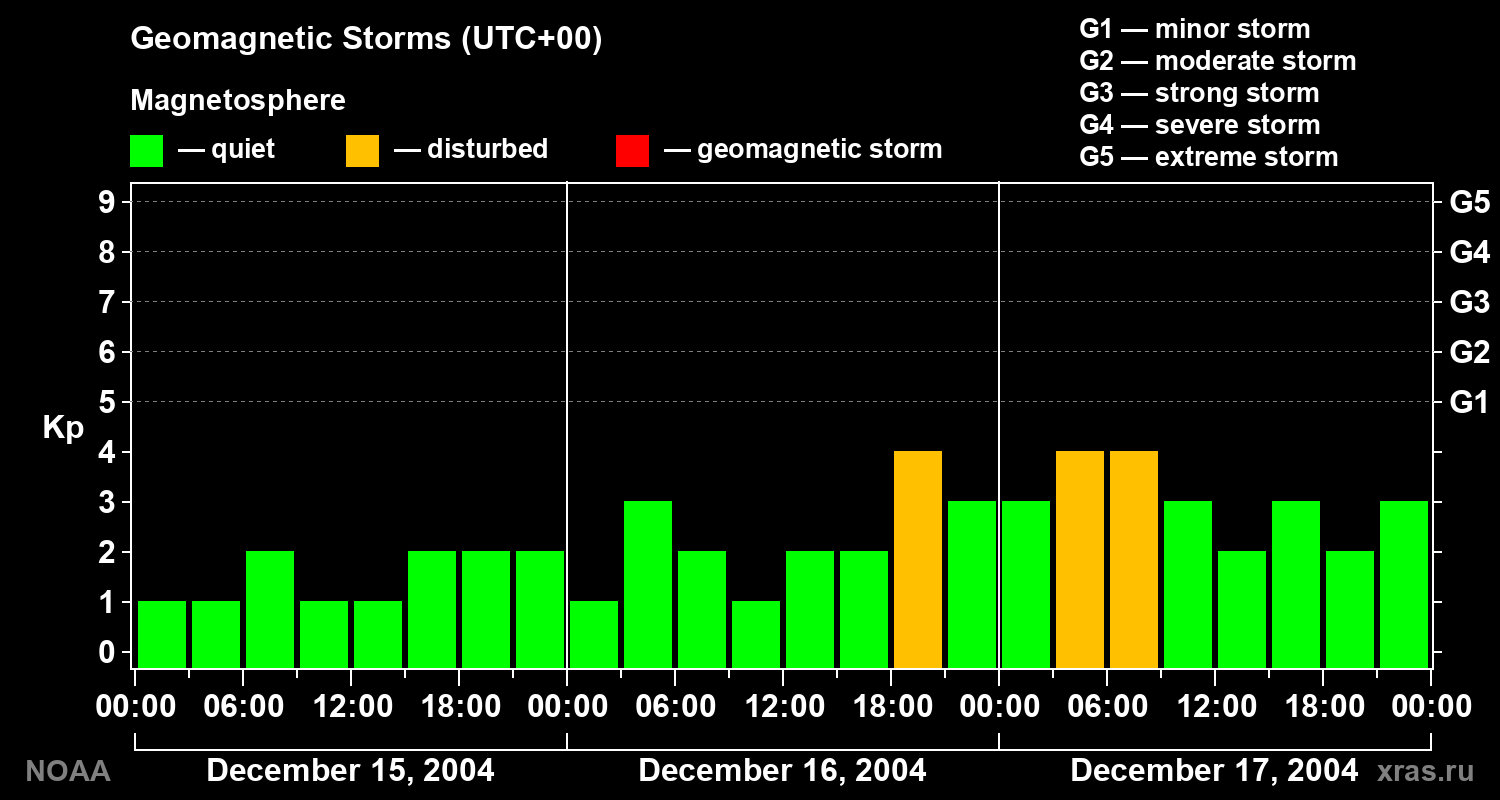 Geomagnetic index Kp for 3 days