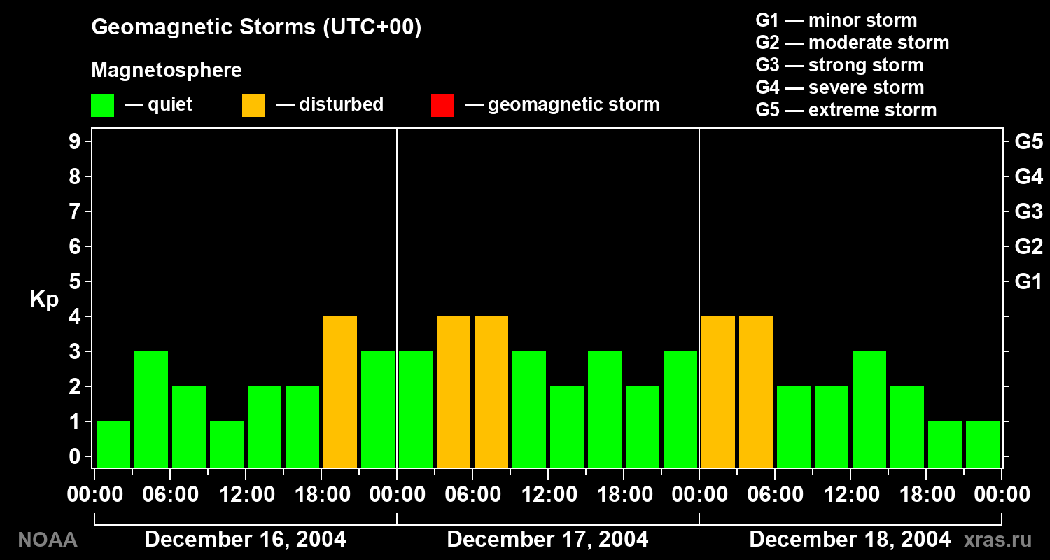Geomagnetic index Kp for 3 days