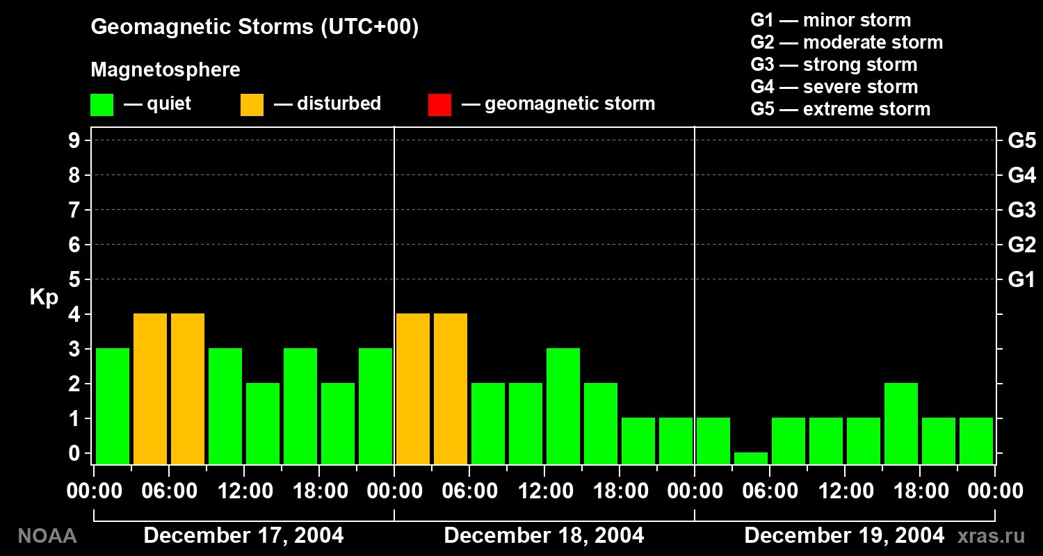 Geomagnetic index Kp for 3 days