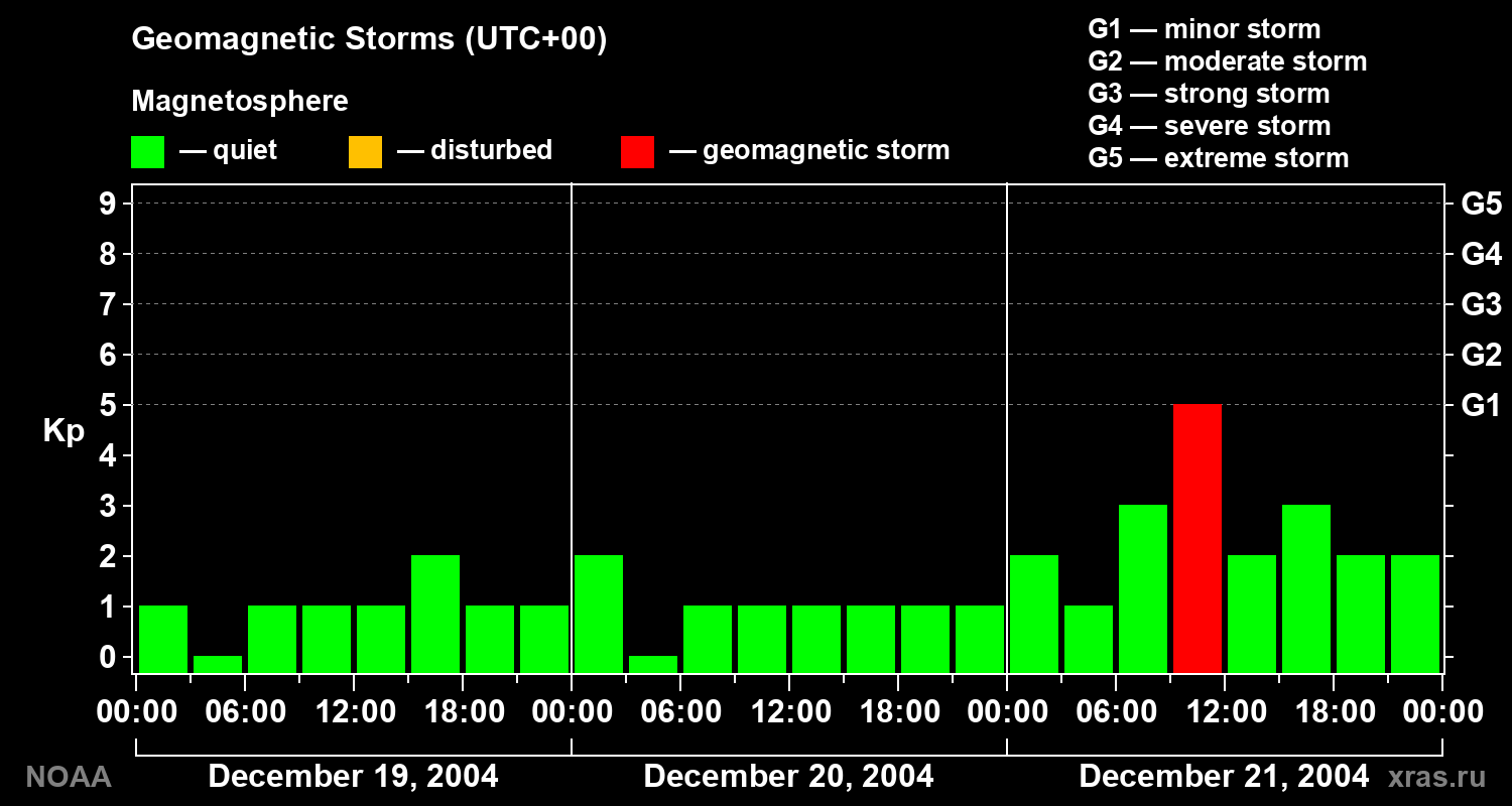 Geomagnetic index Kp for 3 days