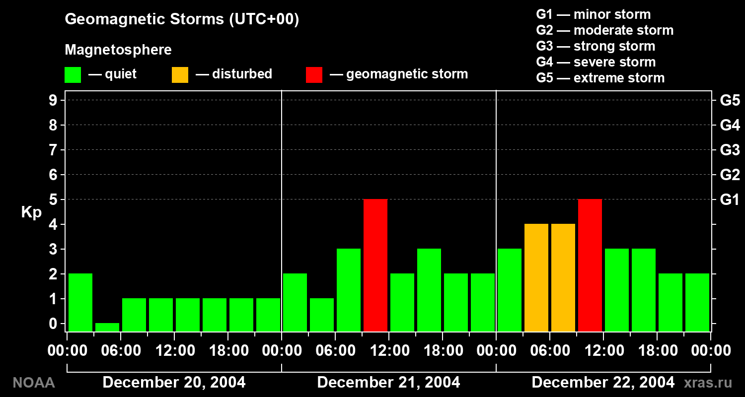 Geomagnetic index Kp for 3 days