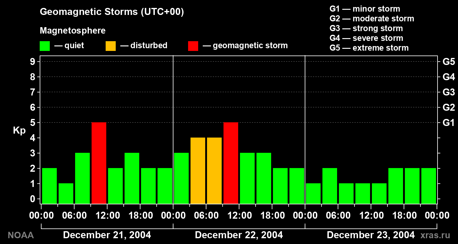Geomagnetic index Kp for 3 days