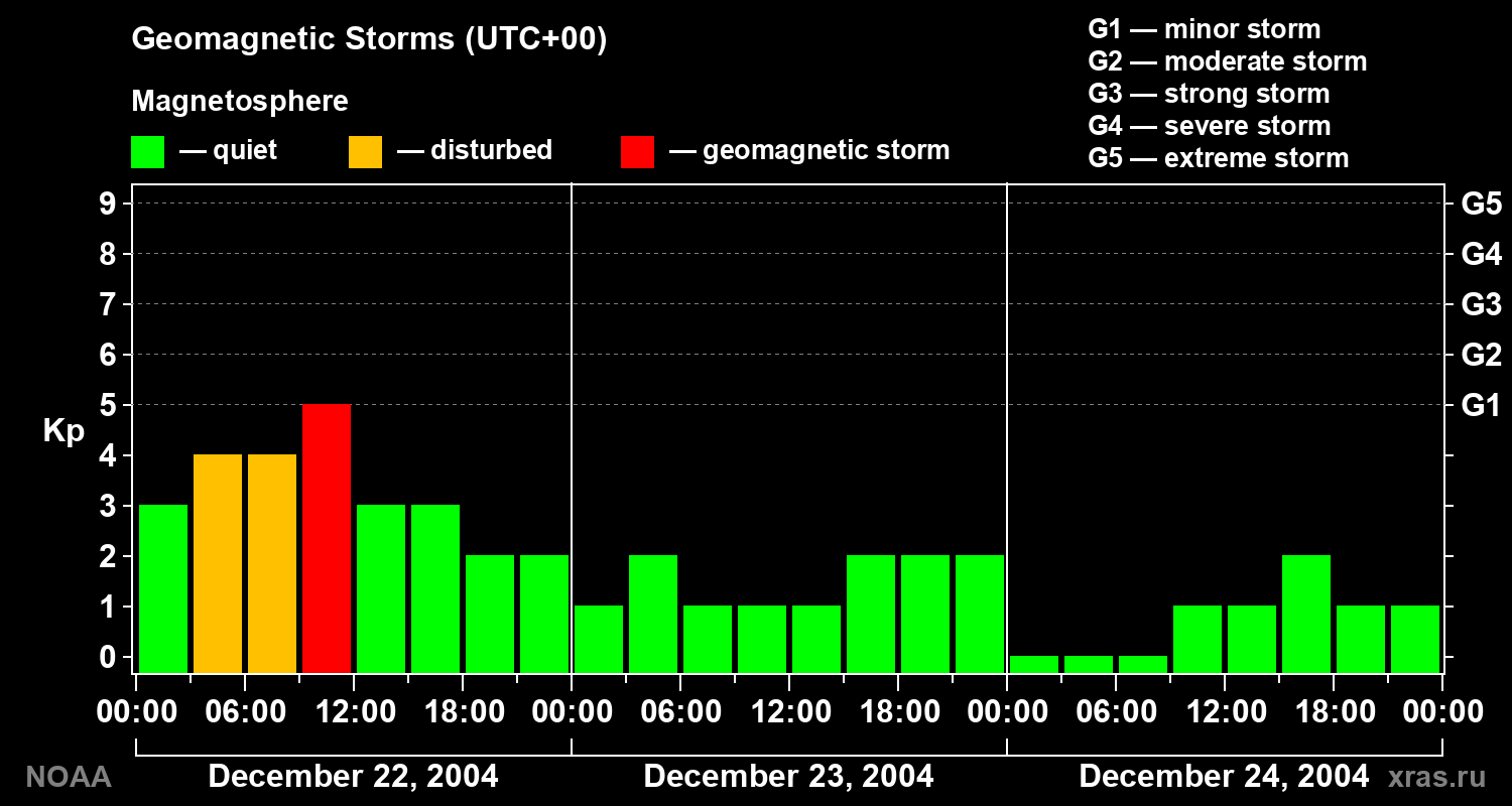 Geomagnetic index Kp for 3 days