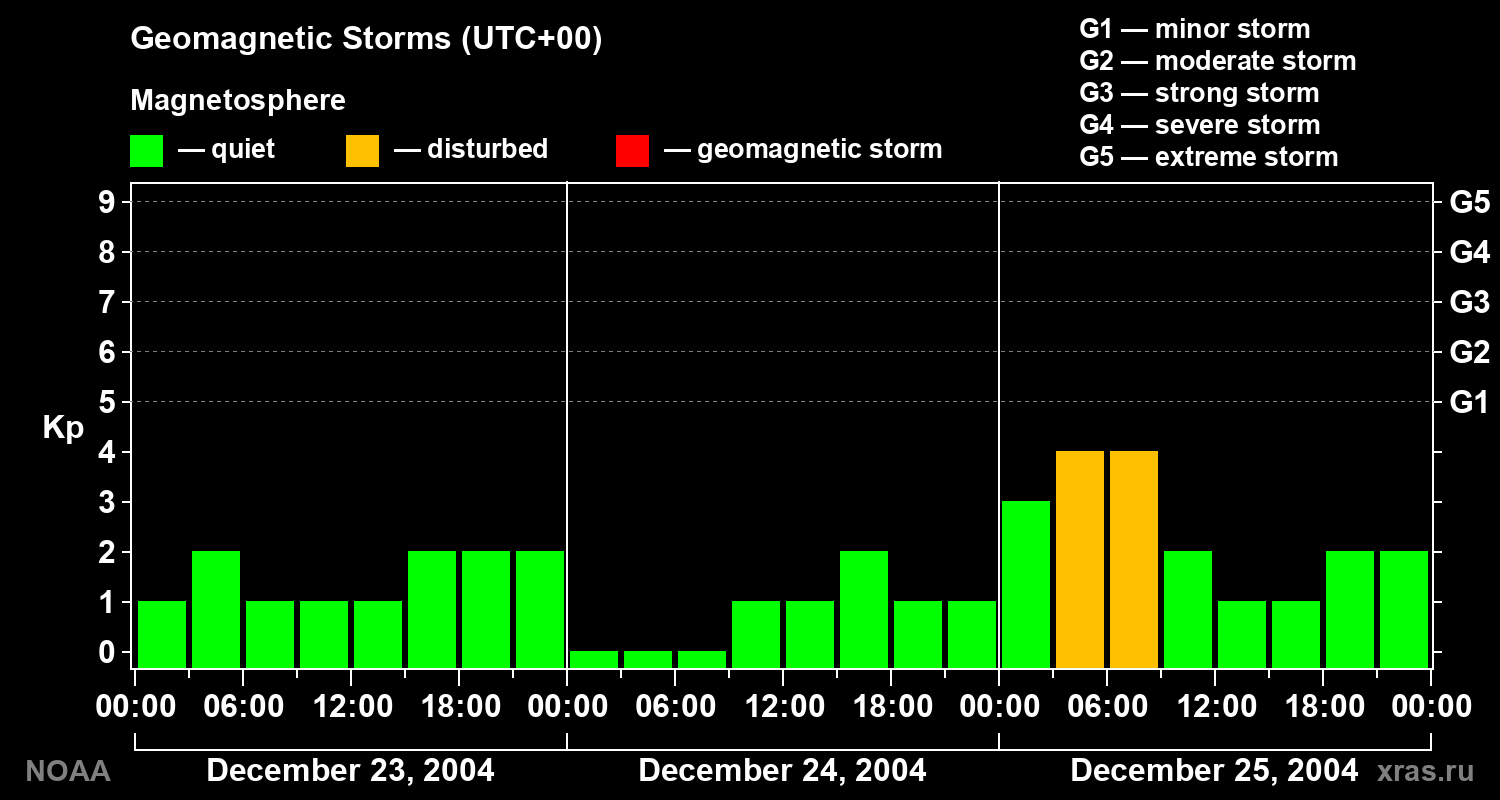 Geomagnetic index Kp for 3 days