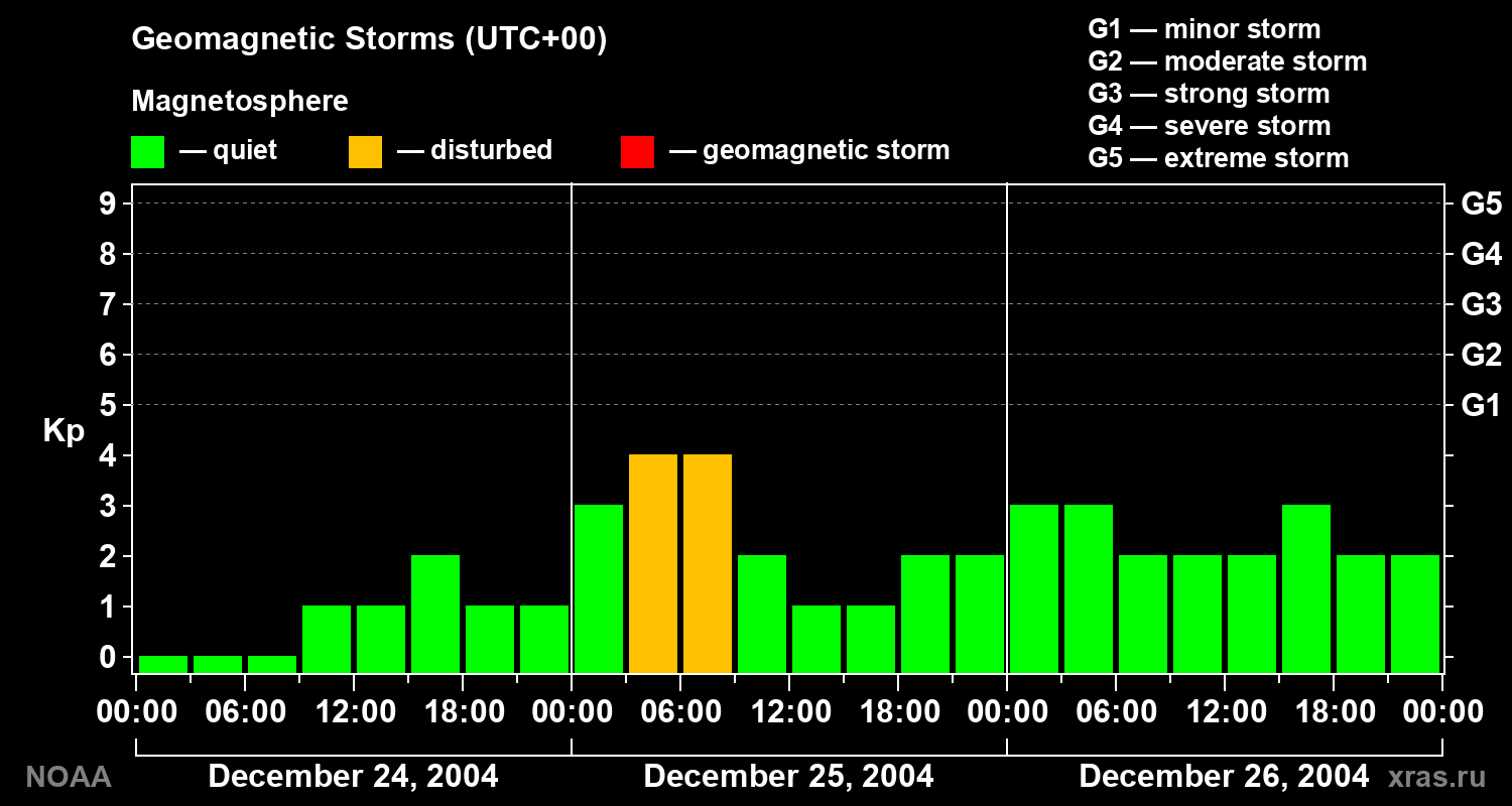 Geomagnetic index Kp for 3 days