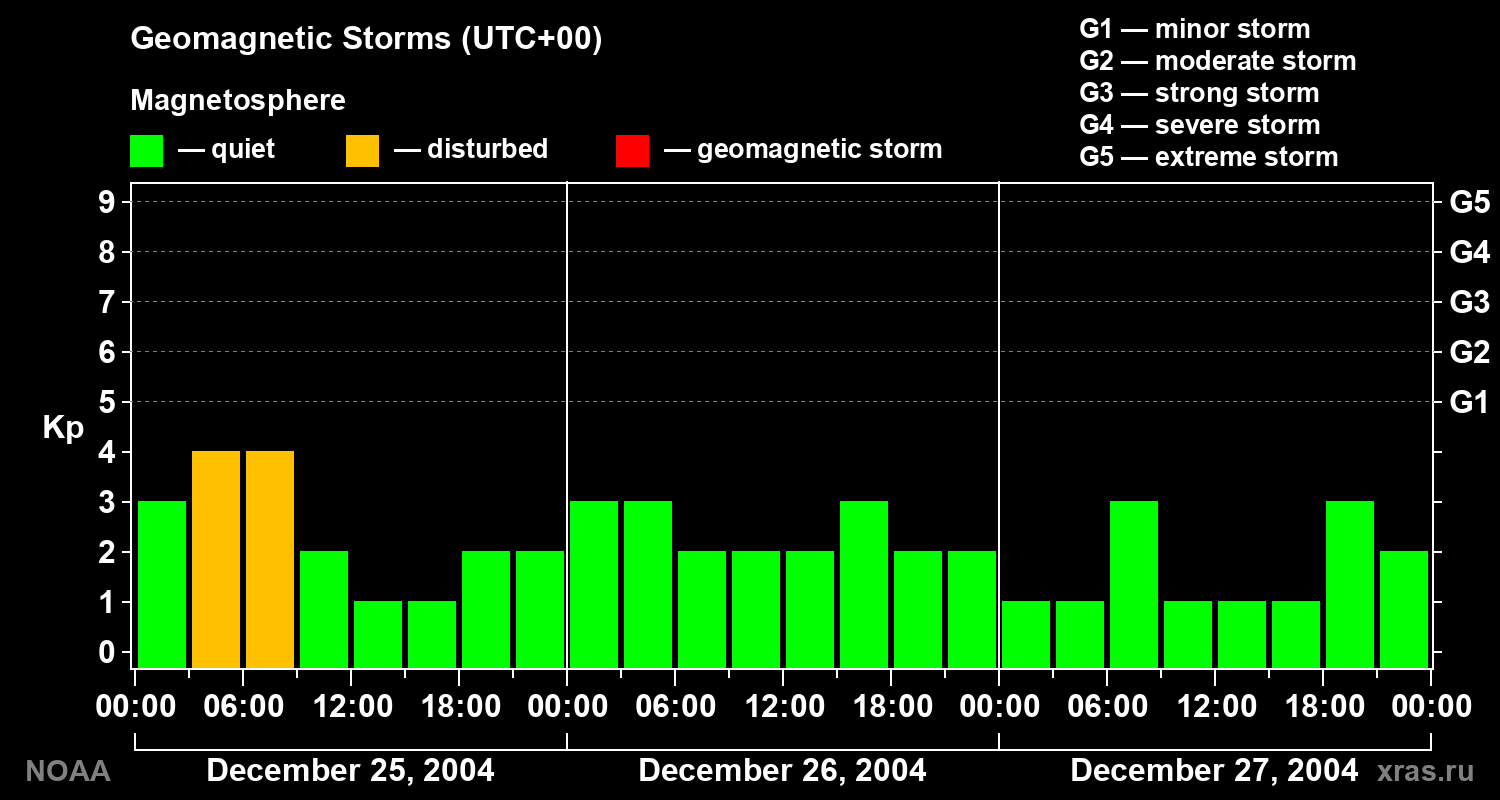 Geomagnetic index Kp for 3 days