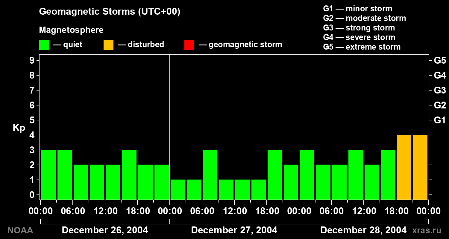 Geomagnetic index Kp for 3 days