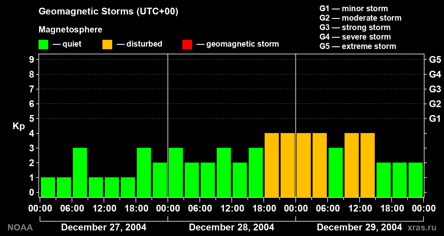 Geomagnetic index Kp for 3 days