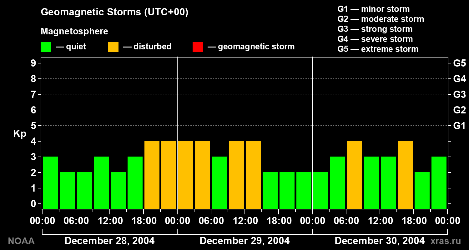 Geomagnetic index Kp for 3 days
