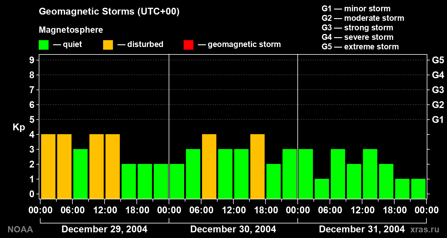 Geomagnetic index Kp for 3 days