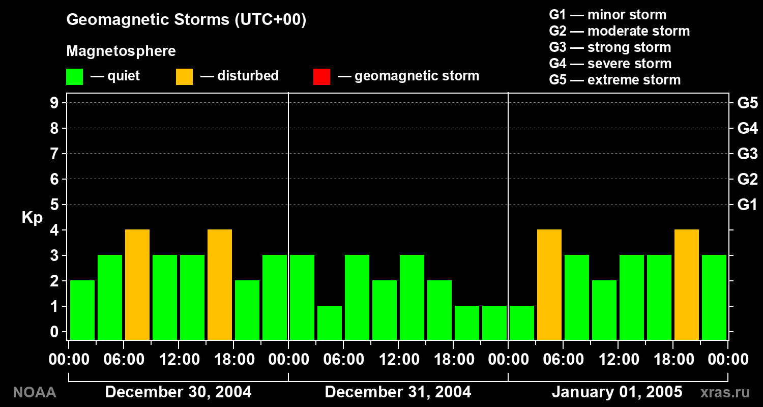 Geomagnetic index Kp for 3 days