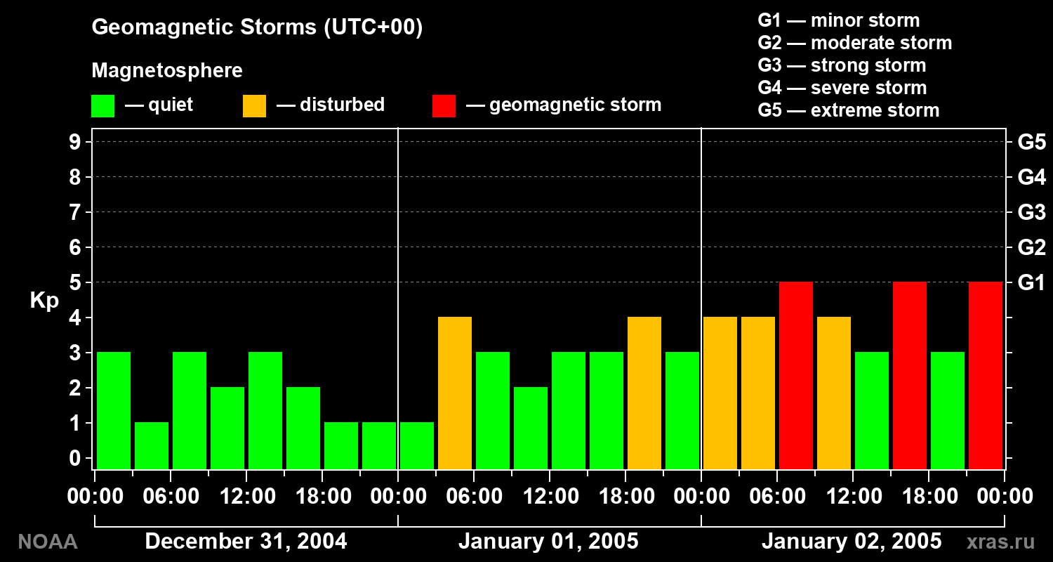 Geomagnetic index Kp for 3 days