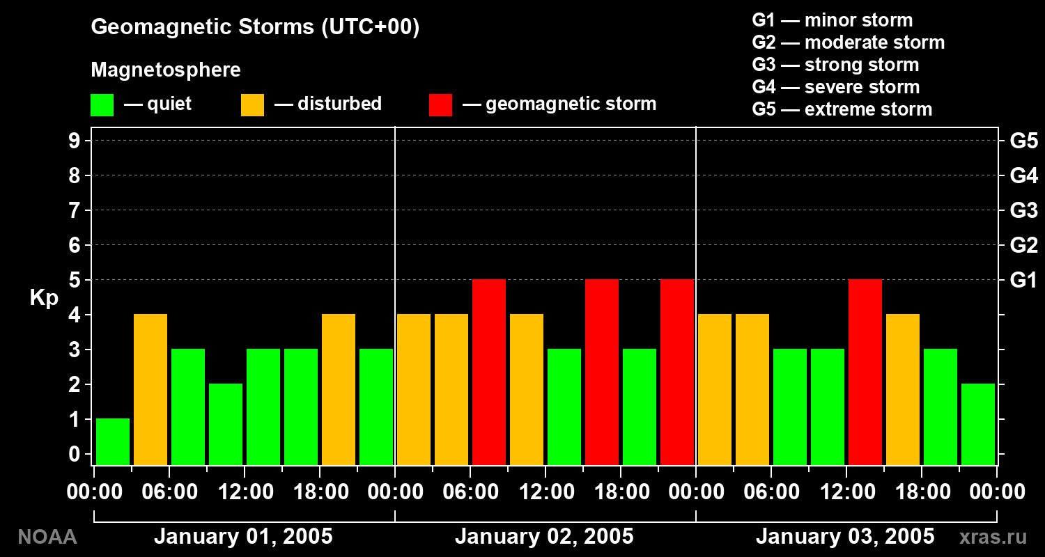 Geomagnetic index Kp for 3 days