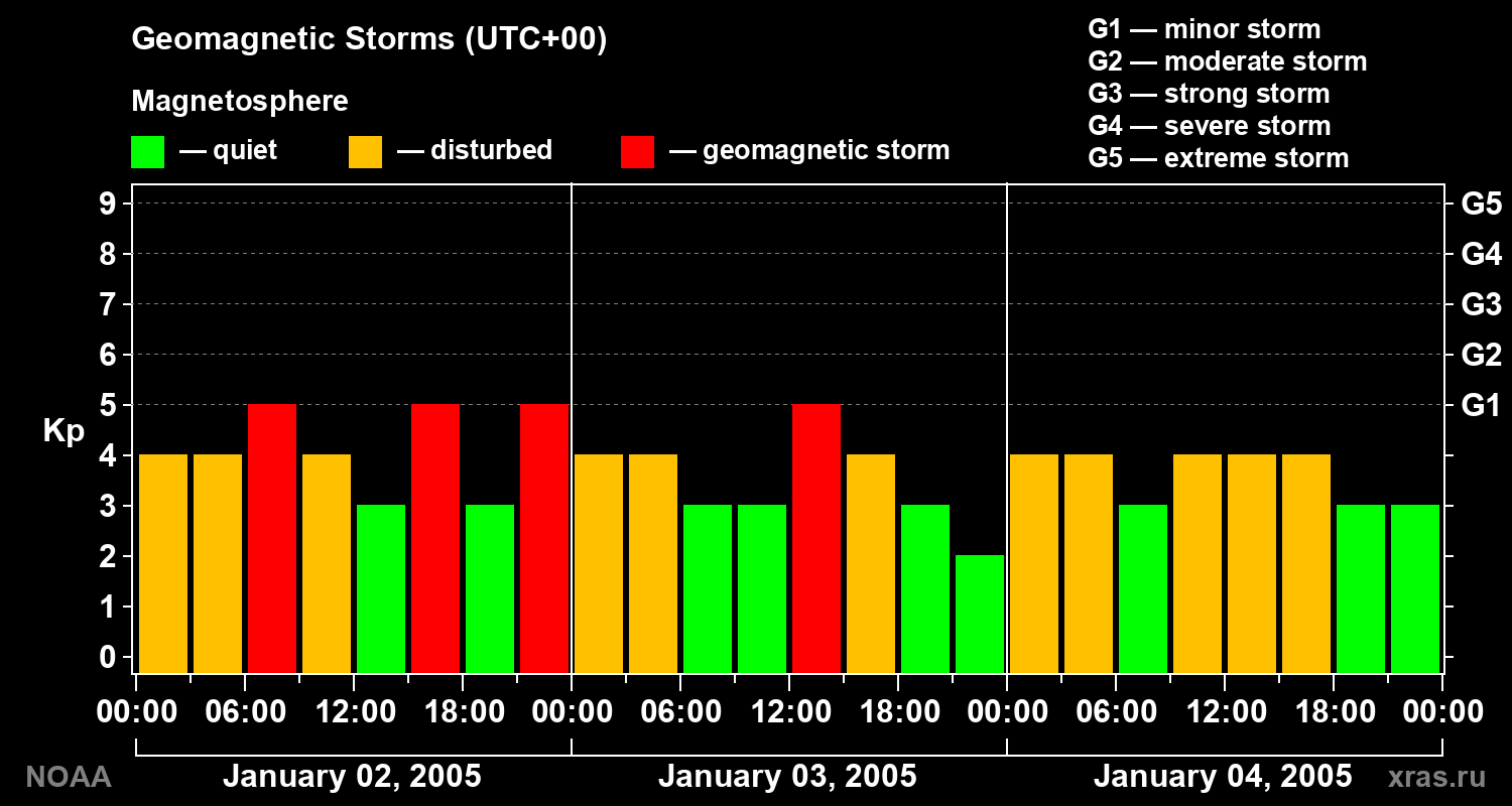 Geomagnetic index Kp for 3 days