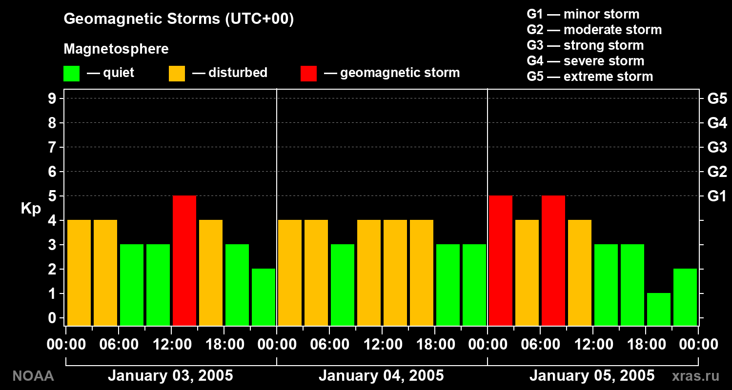 Geomagnetic index Kp for 3 days