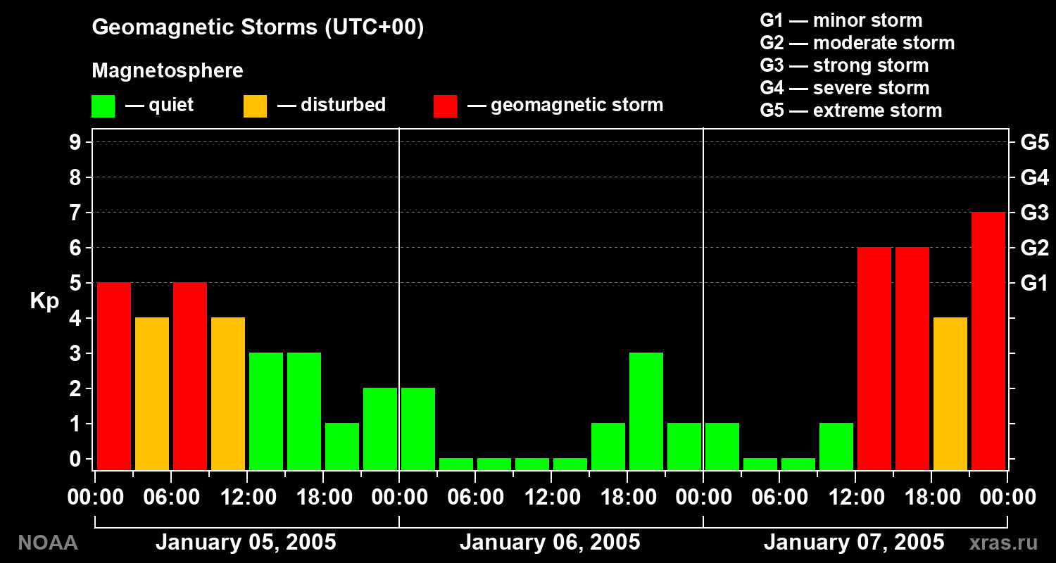 Geomagnetic index Kp for 3 days