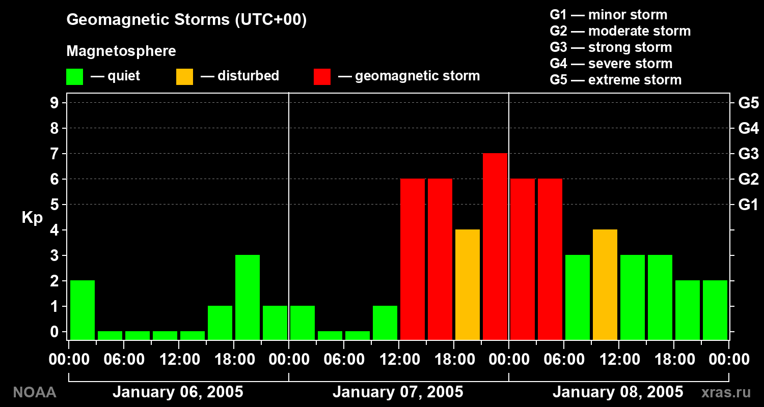 Geomagnetic index Kp for 3 days