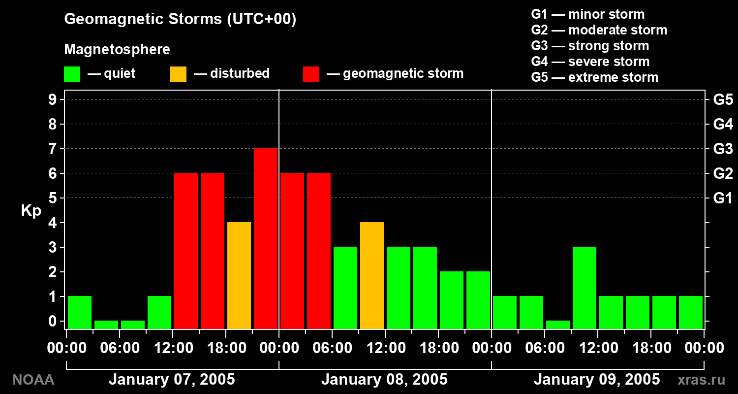 Geomagnetic index Kp for 3 days