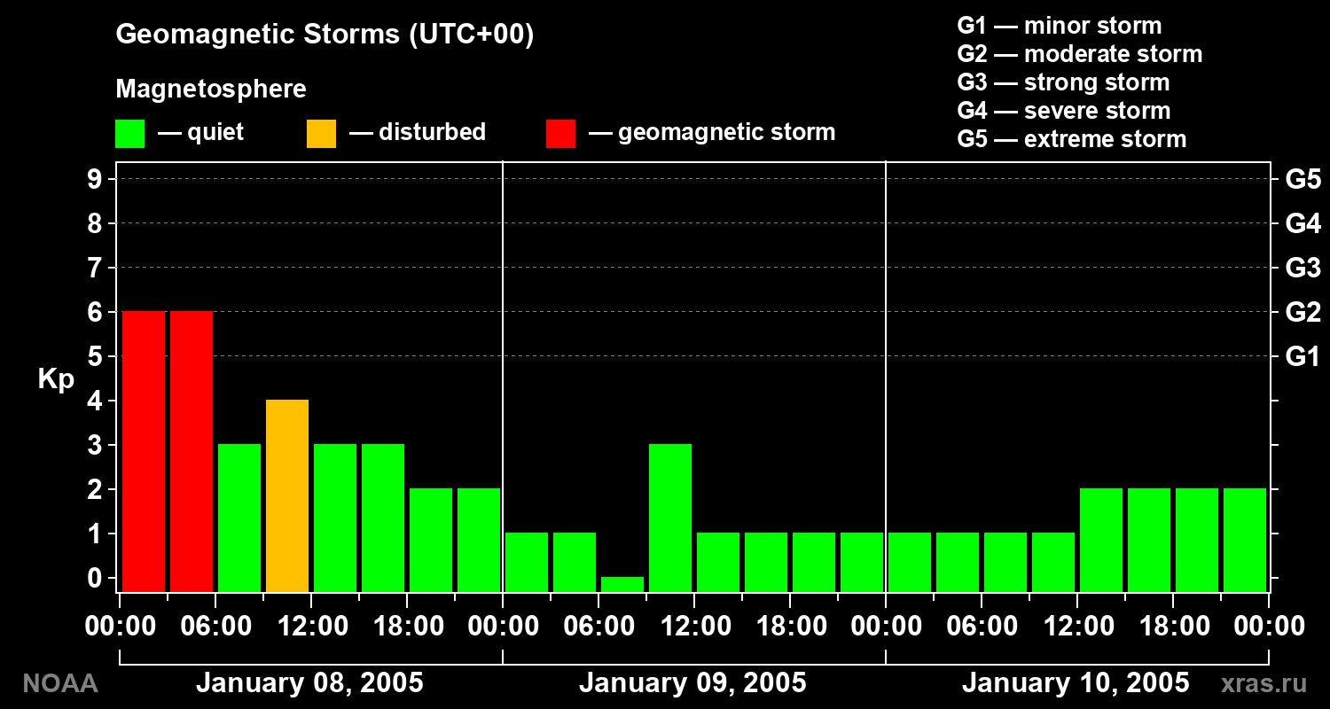 Geomagnetic index Kp for 3 days