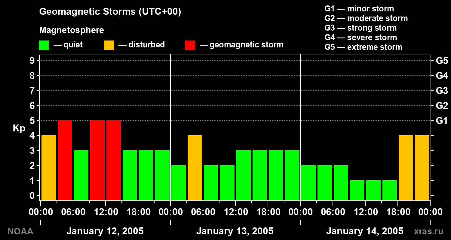 Geomagnetic index Kp for 3 days