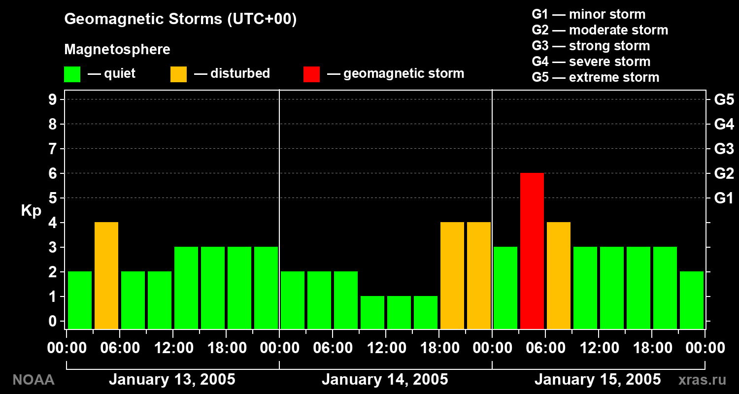 Geomagnetic index Kp for 3 days