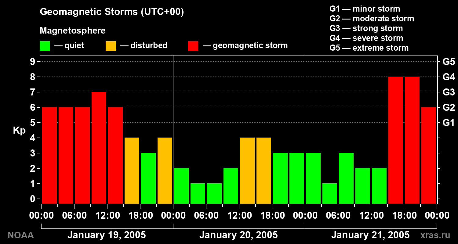 Geomagnetic index Kp for 3 days