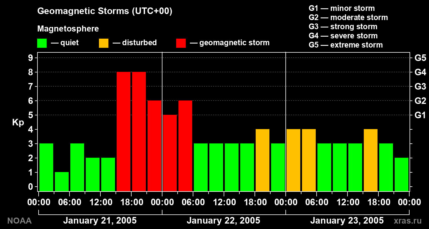 Geomagnetic index Kp for 3 days