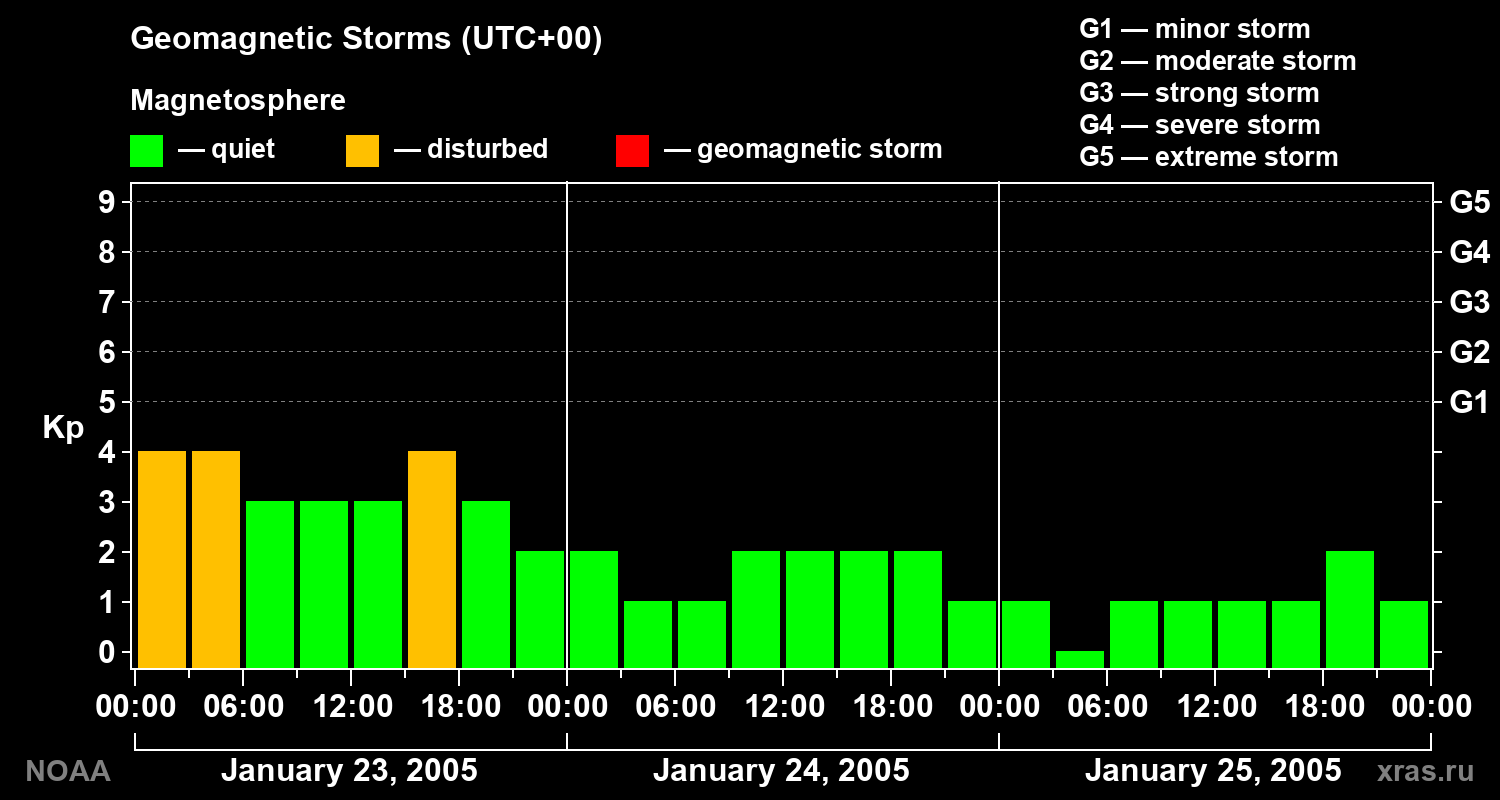 Geomagnetic index Kp for 3 days