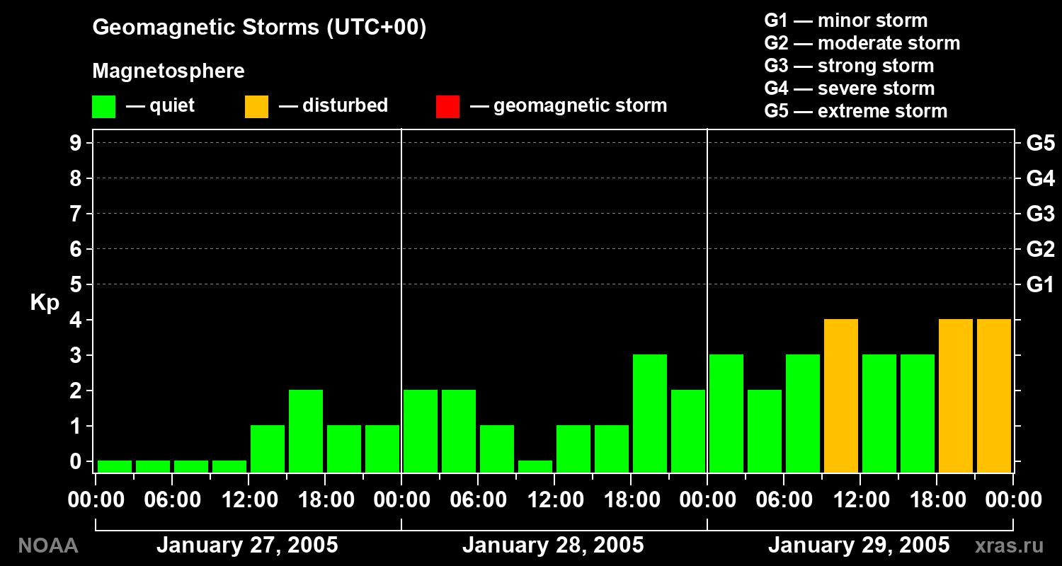 Geomagnetic index Kp for 3 days
