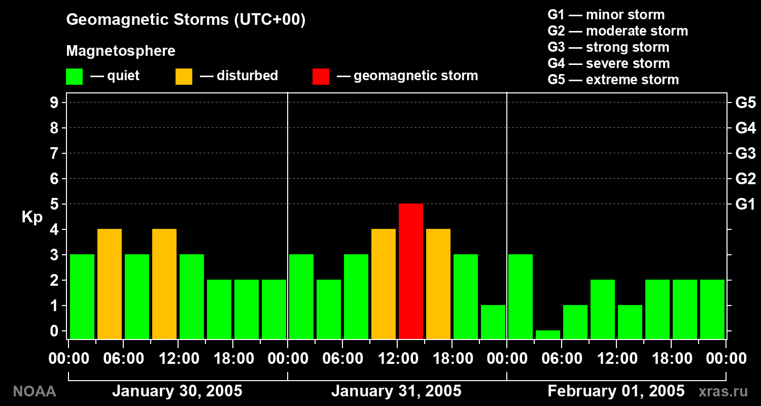 Geomagnetic index Kp for 3 days