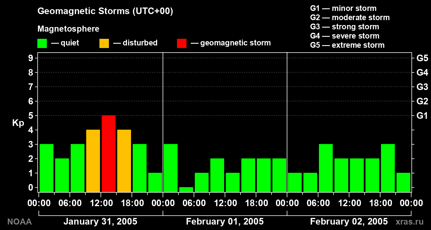 Geomagnetic index Kp for 3 days