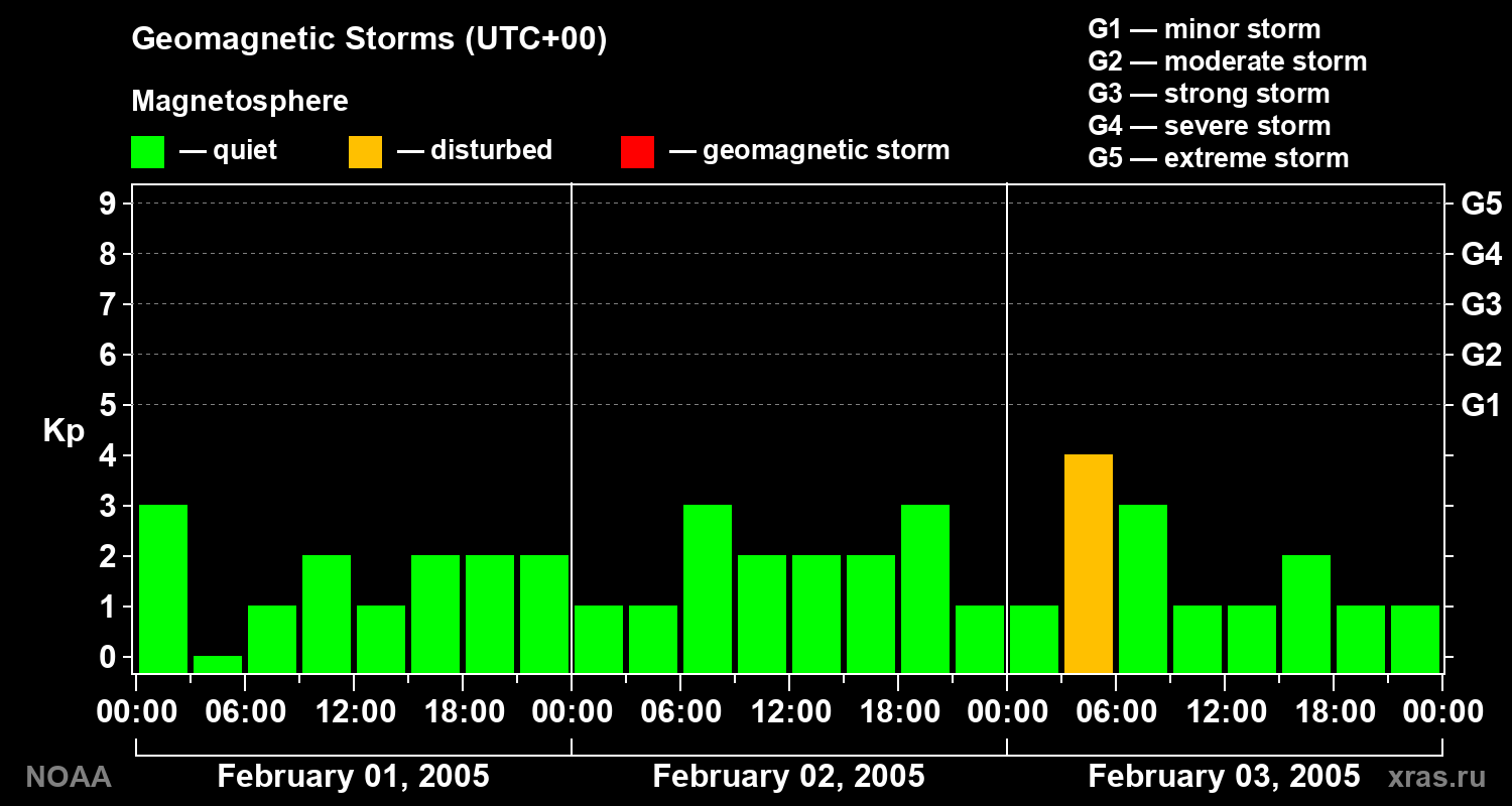 Geomagnetic index Kp for 3 days