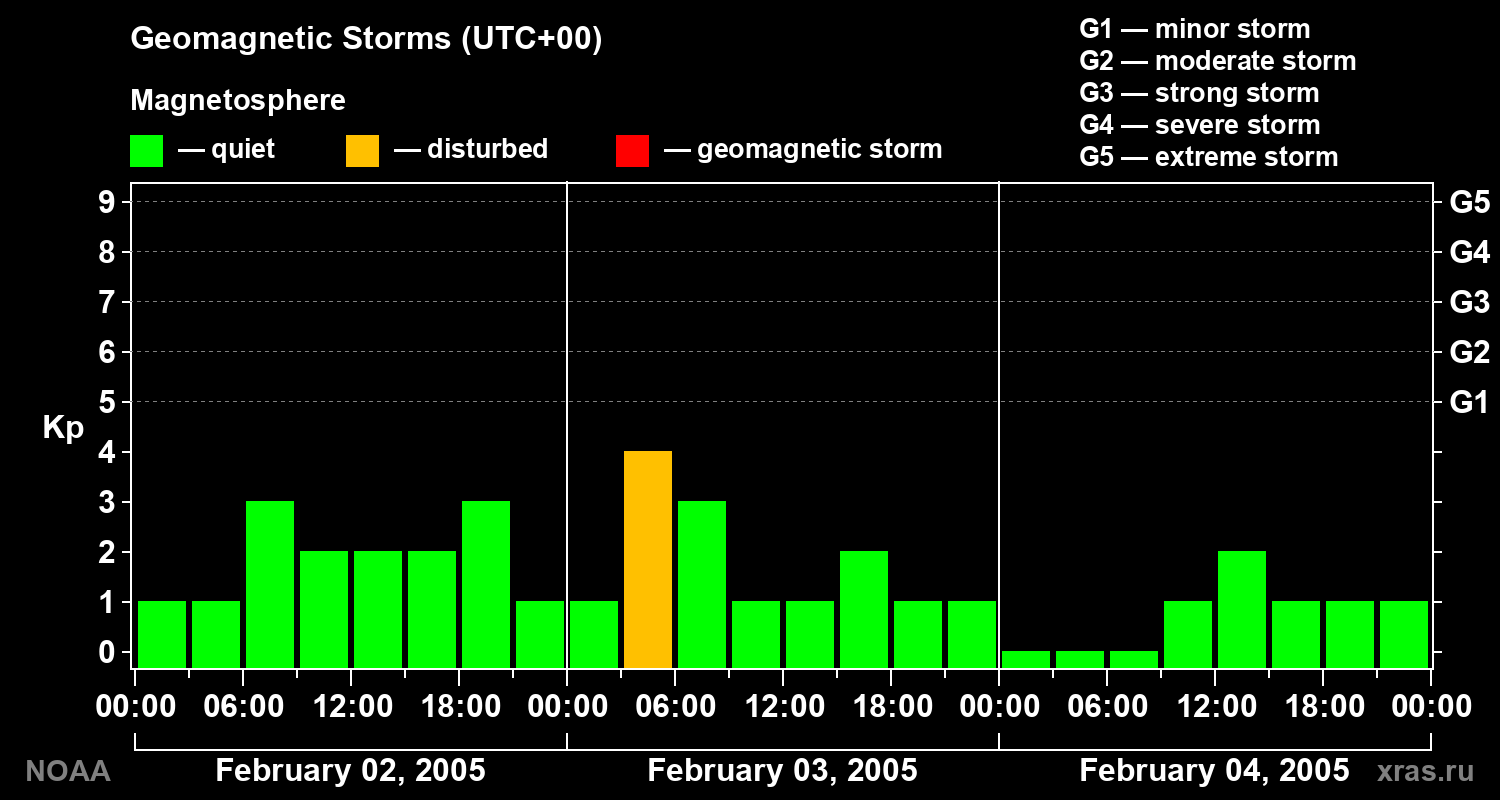 Geomagnetic index Kp for 3 days