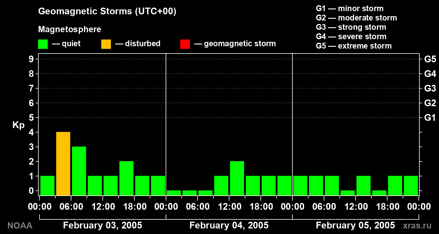 Geomagnetic index Kp for 3 days