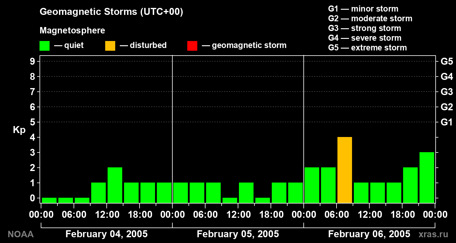 Geomagnetic index Kp for 3 days