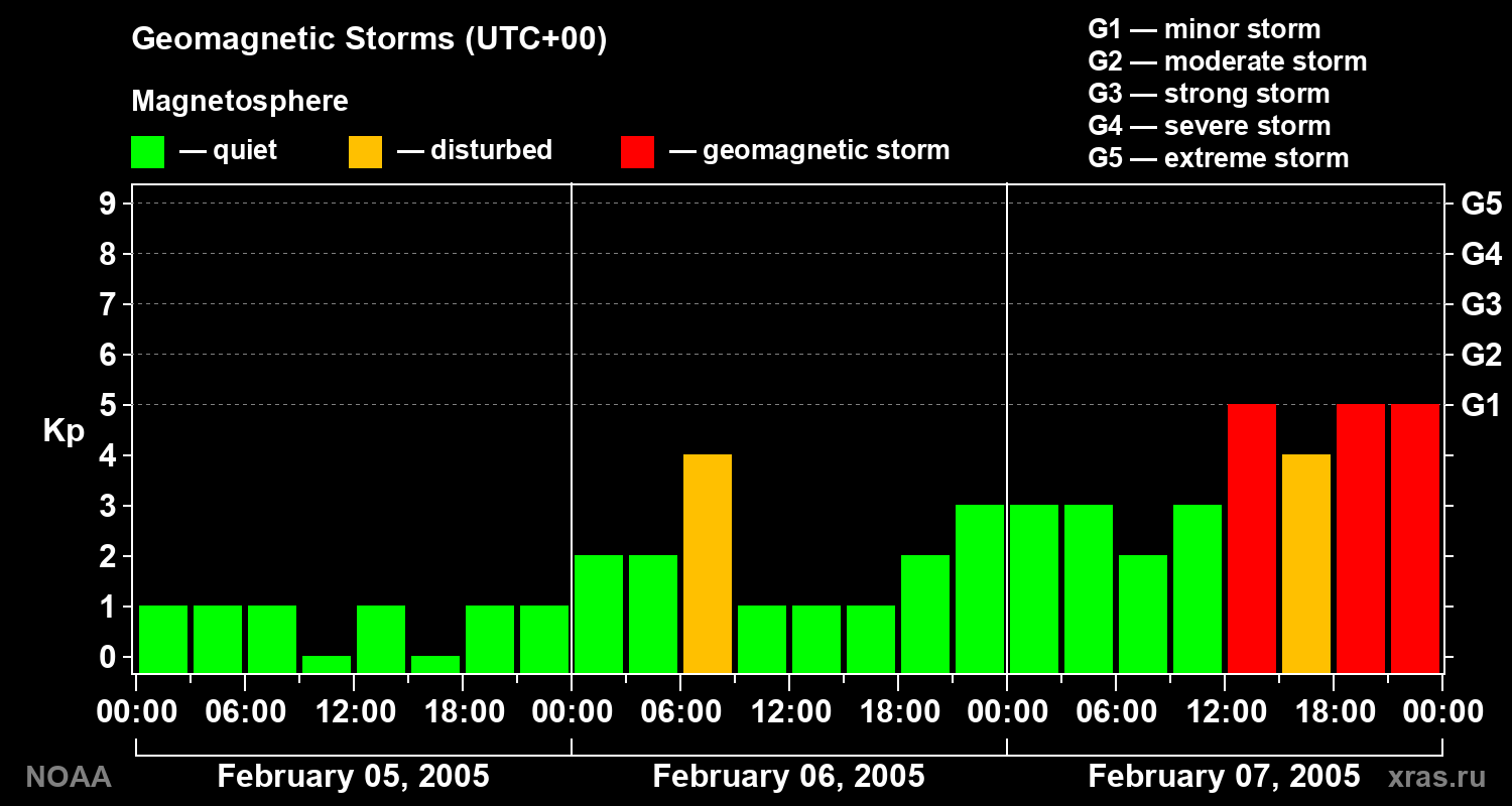 Geomagnetic index Kp for 3 days