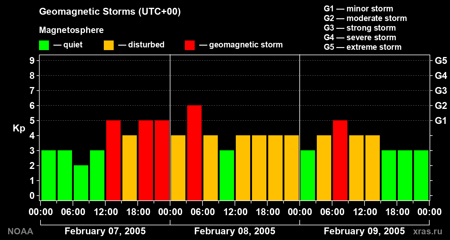 Geomagnetic index Kp for 3 days