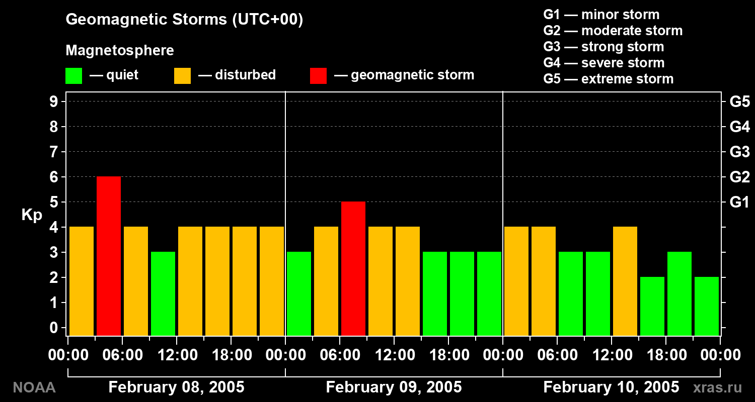 Geomagnetic index Kp for 3 days