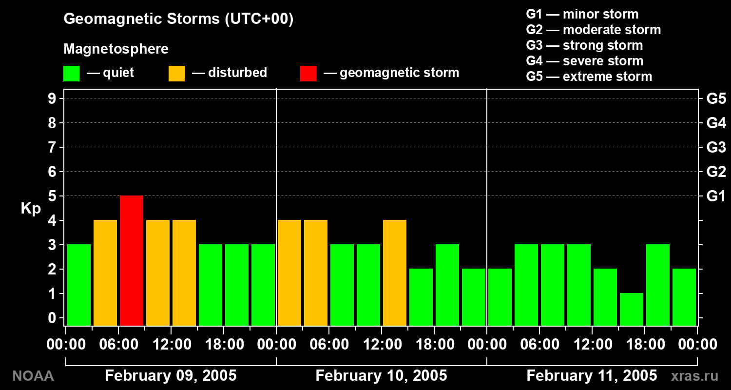 Geomagnetic index Kp for 3 days
