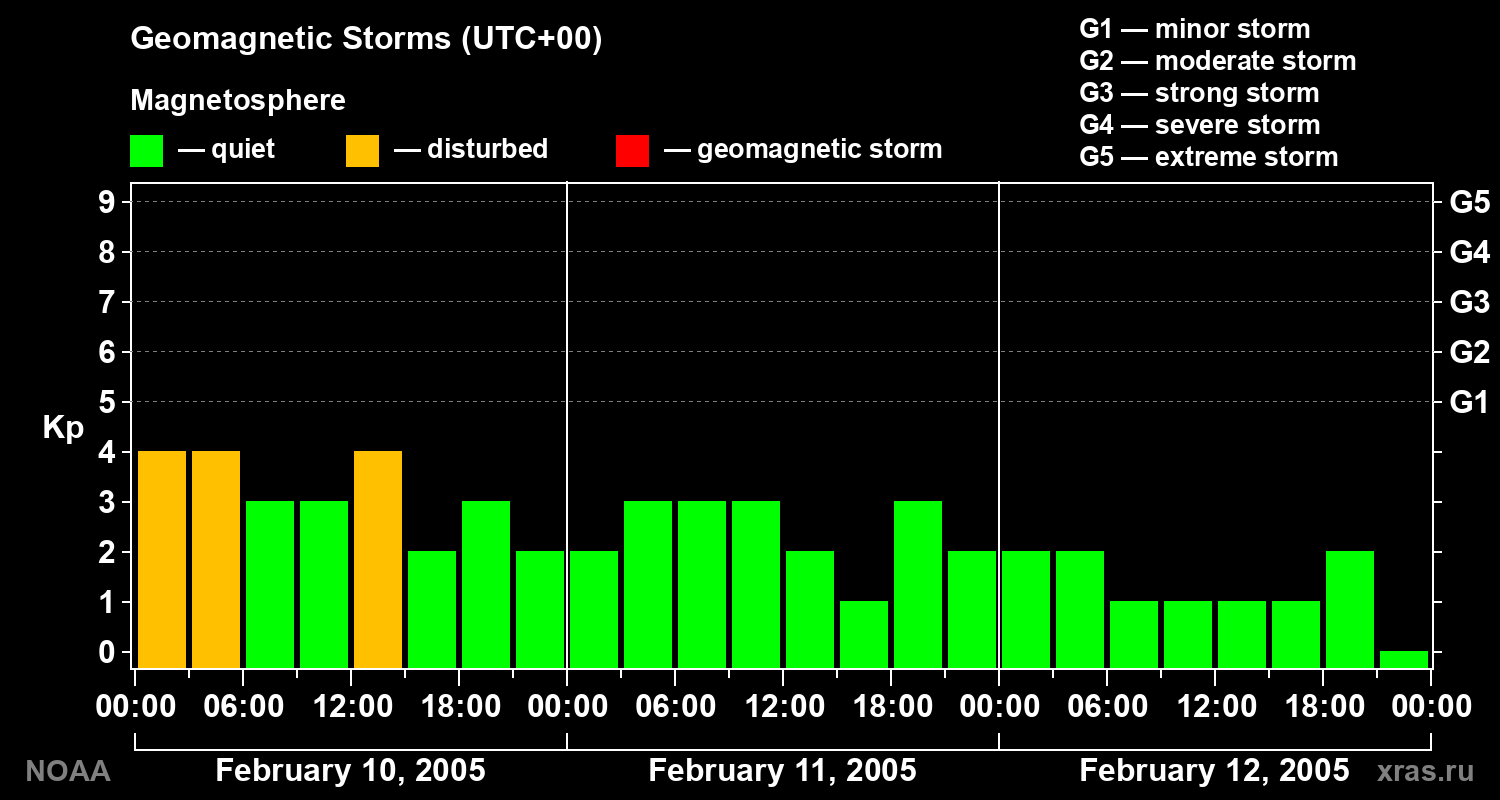 Geomagnetic index Kp for 3 days