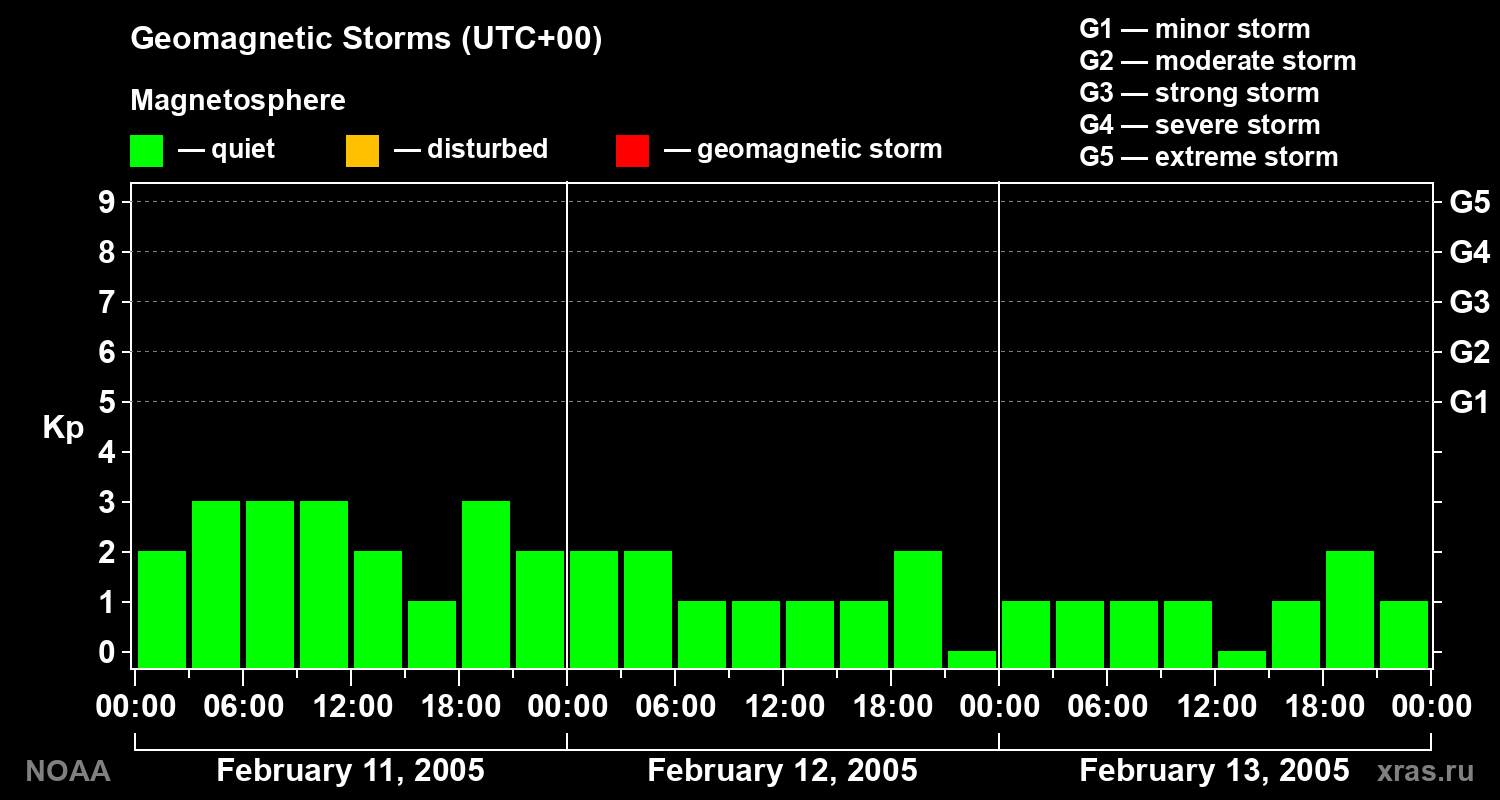 Geomagnetic index Kp for 3 days